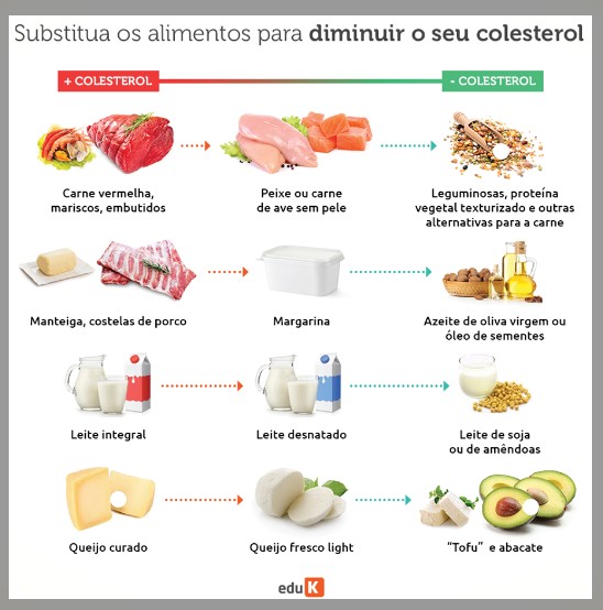 imagem descritiva de alimentos bons que podem ser utilizados para o controle do colesterol. Soja, frutas, peixe entre outros.